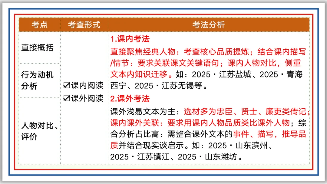 中考一轮18:文言人物形象 47张PPT 收藏版 第5张