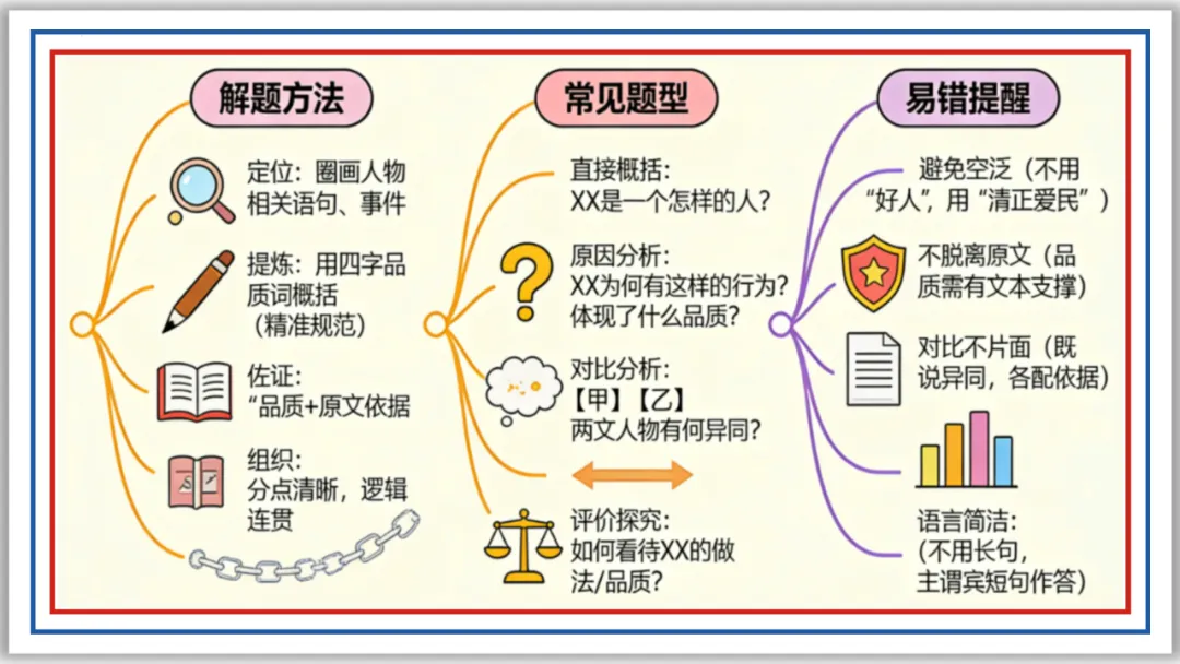 中考一轮18:文言人物形象 47张PPT 收藏版 第10张