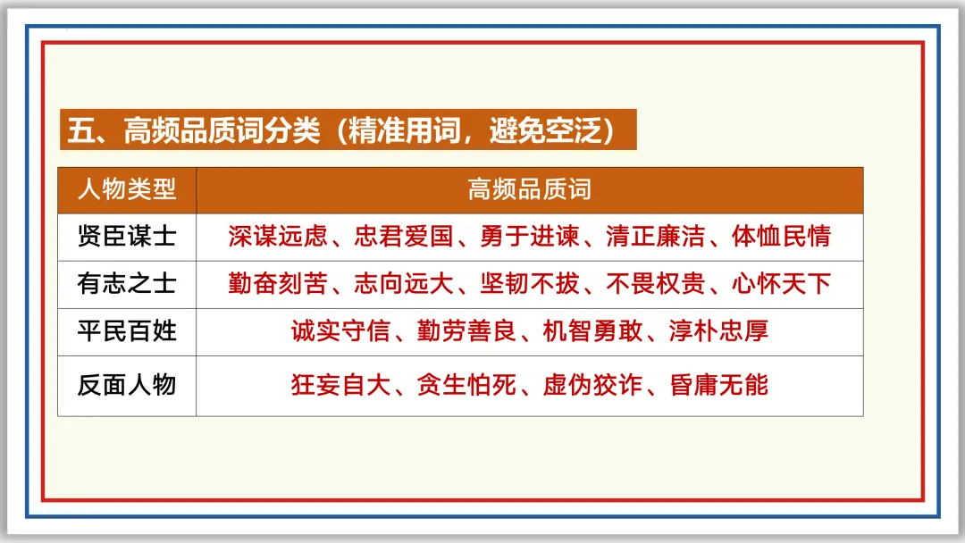 中考一轮18:文言人物形象 47张PPT 收藏版 第22张