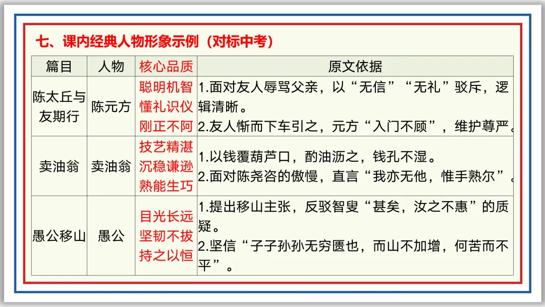 中考一轮18:文言人物形象 47张PPT 收藏版 第24张