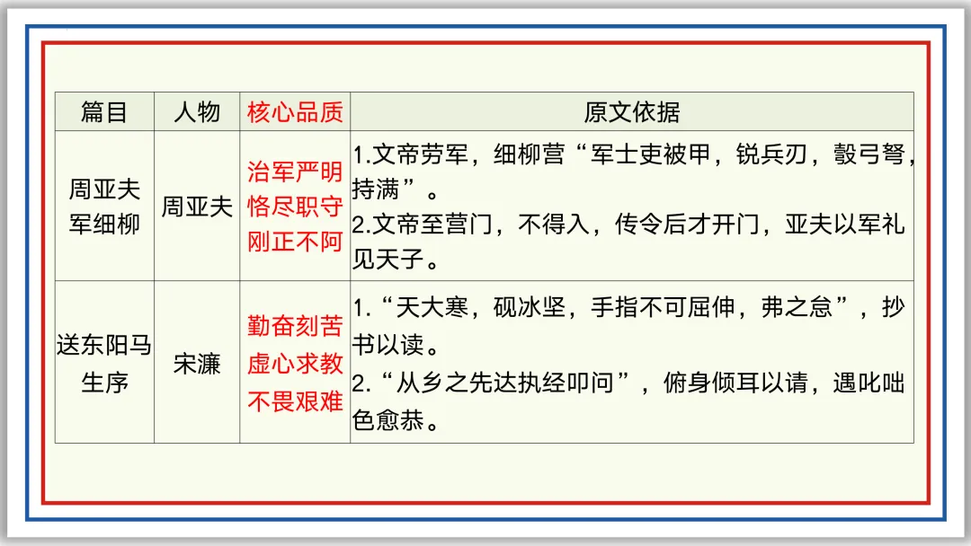 中考一轮18:文言人物形象 47张PPT 收藏版 第25张