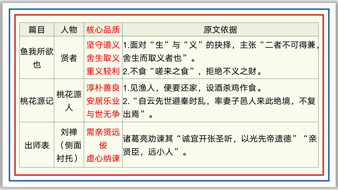 中考一轮18:文言人物形象 47张PPT 收藏版 第26张