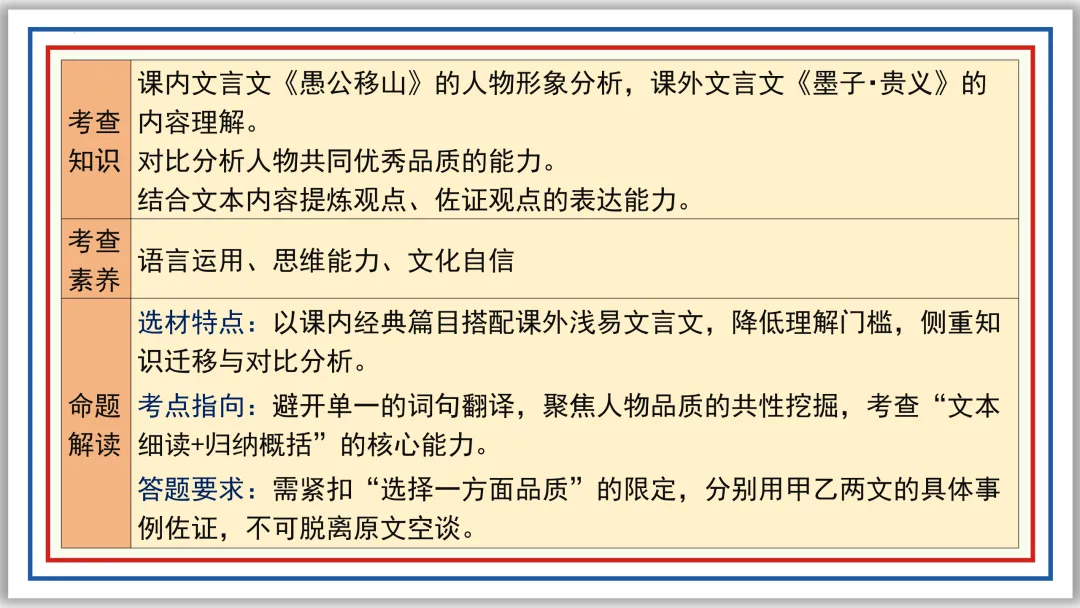 中考一轮18:文言人物形象 47张PPT 收藏版 第33张