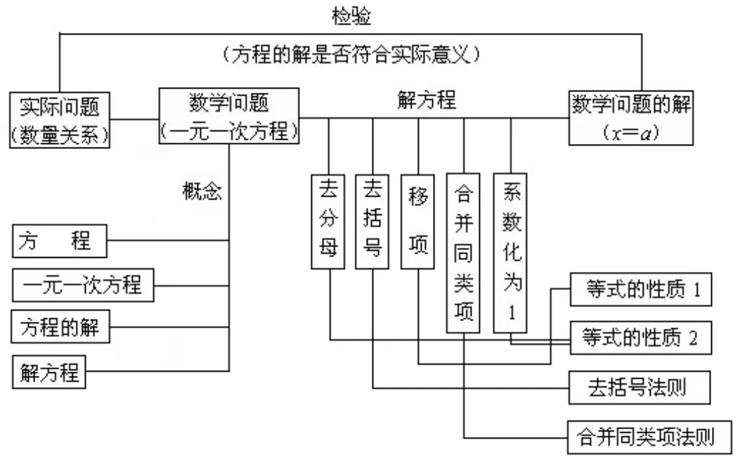 【2026年中考数学复习】——05一元一次方程知识点+真题练习(免费下载) 第7张 【2026年中考数学复习】——05一元一次方程知识点+真题练习(免费下载) 第7张