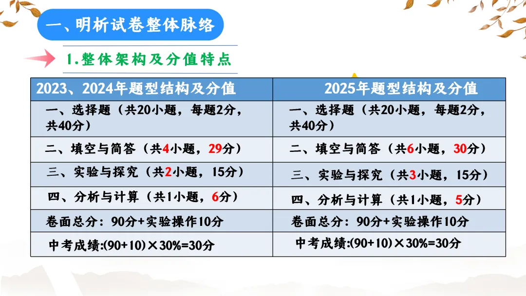 SK233 初中化学 中考备考讲座《深耕课标 聚焦素养:2025年中考化学命题趋势与复习备考策略解析》讲座课件PPT+ 文字稿Word 第5张