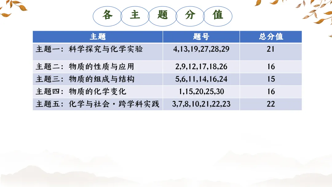 SK233 初中化学 中考备考讲座《深耕课标 聚焦素养:2025年中考化学命题趋势与复习备考策略解析》讲座课件PPT+ 文字稿Word 第77张