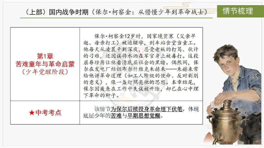 【中考复习课件-名著系列】-04《钢铁是怎样炼成的》(5元) 第12张