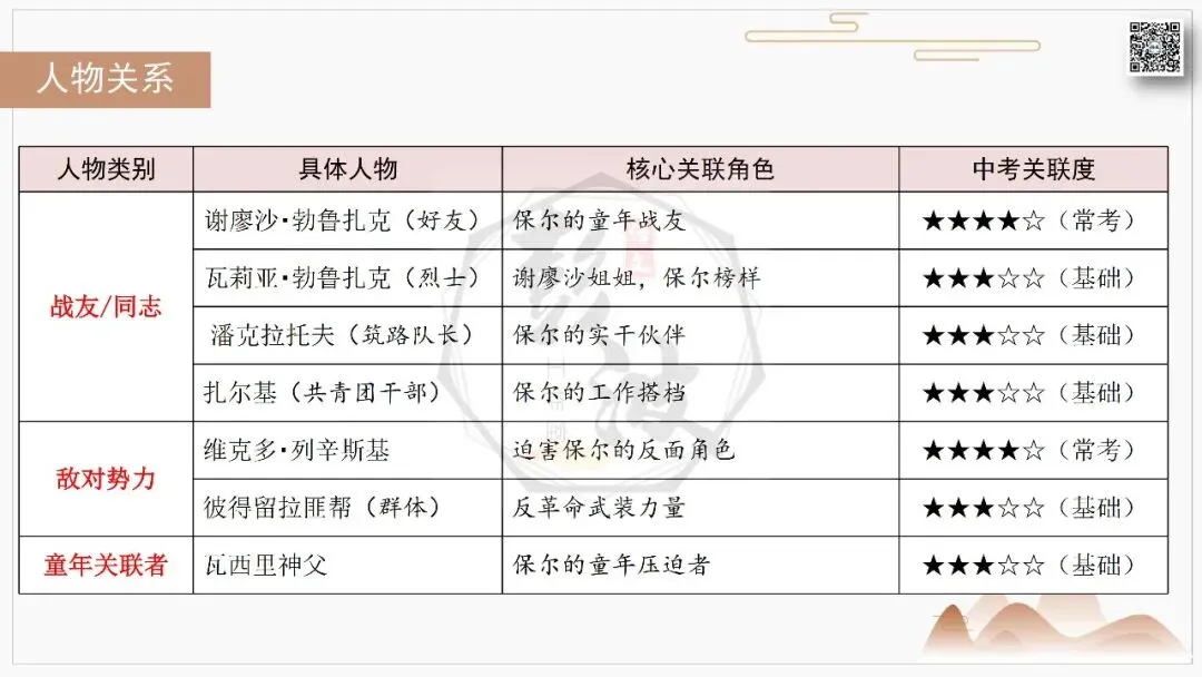 【中考复习课件-名著系列】-04《钢铁是怎样炼成的》(5元) 第31张