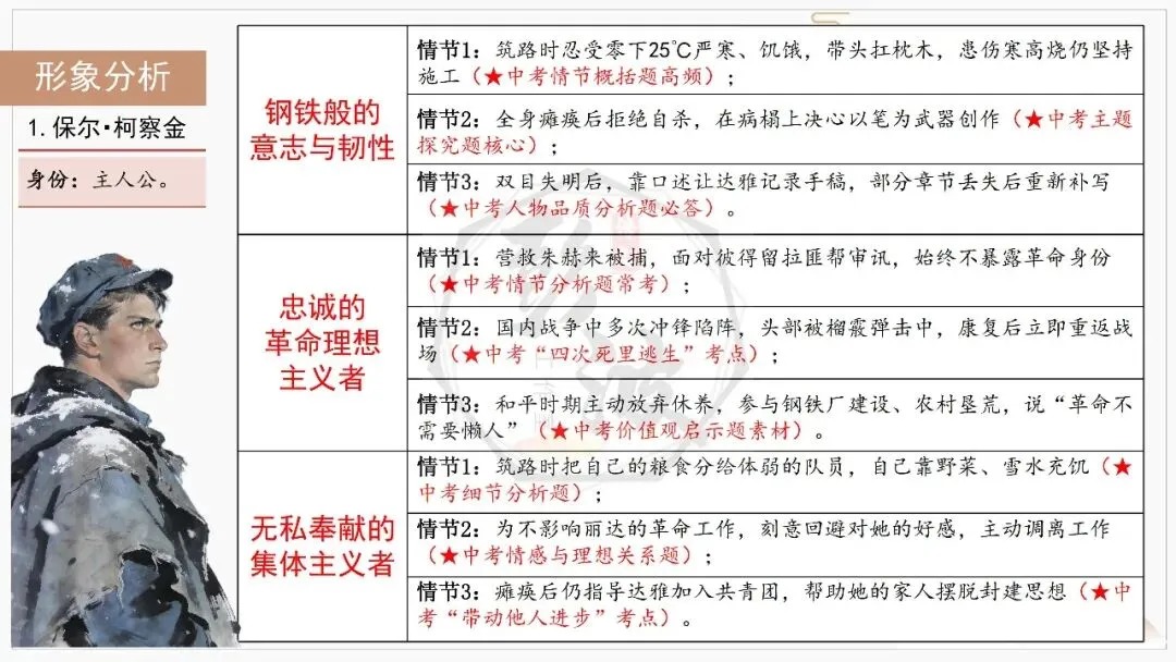 【中考复习课件-名著系列】-04《钢铁是怎样炼成的》(5元) 第32张