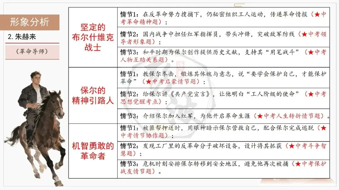 【中考复习课件-名著系列】-04《钢铁是怎样炼成的》(5元) 第33张