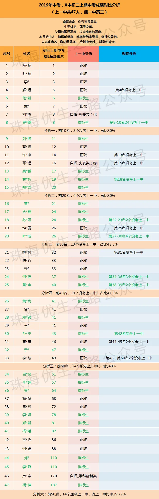 中考剖析三:初三年级前50名,50%上不了一中,浪奔浪流 第3张