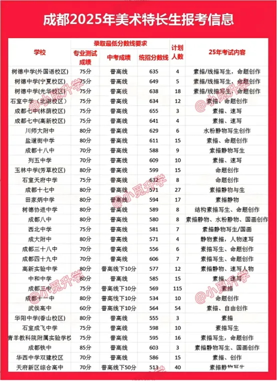 成都中考美术生也有 “捡漏密码”? 第14张