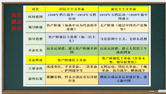 中考历史·一轮复习课件【资产阶级民主革命与中华民国的建立】 第3张