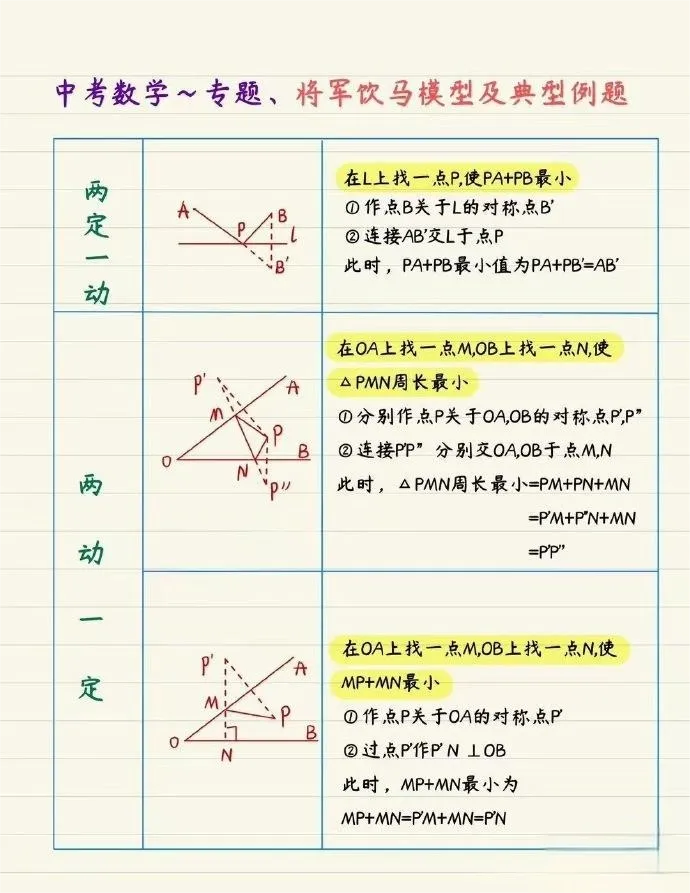 中考数学的将军饮马题型经常考,就这几个模型,掌握它,压轴题秒变基础题! 第1张
