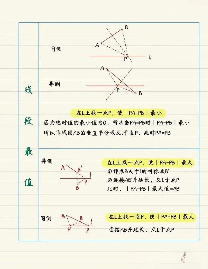 中考数学的将军饮马题型经常考,就这几个模型,掌握它,压轴题秒变基础题! 第4张