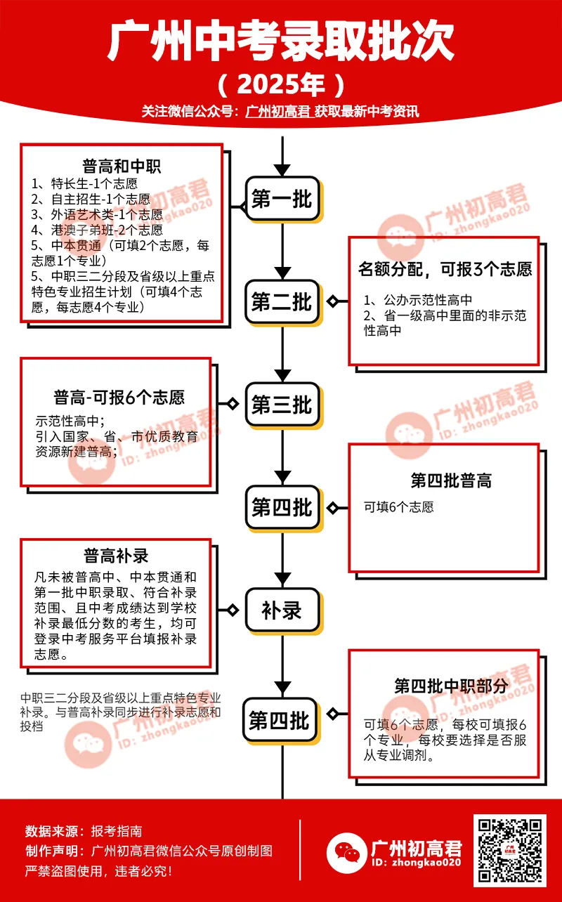 广州中考录取规则大揭秘!怎么录取看这里!模拟录取+案例透析! 第2张