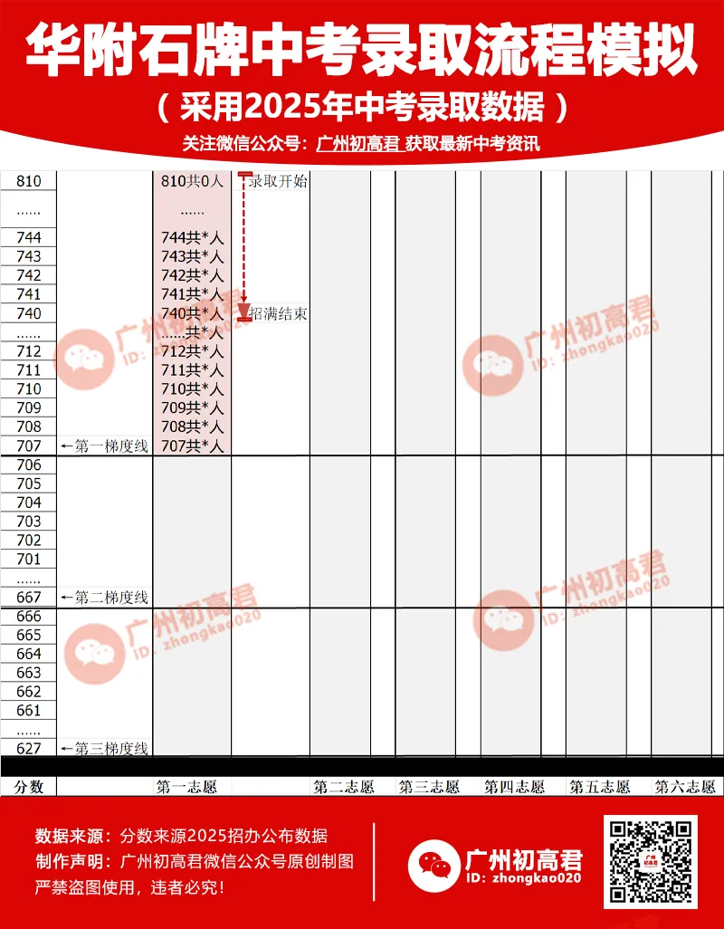广州中考录取规则大揭秘!怎么录取看这里!模拟录取+案例透析! 第3张