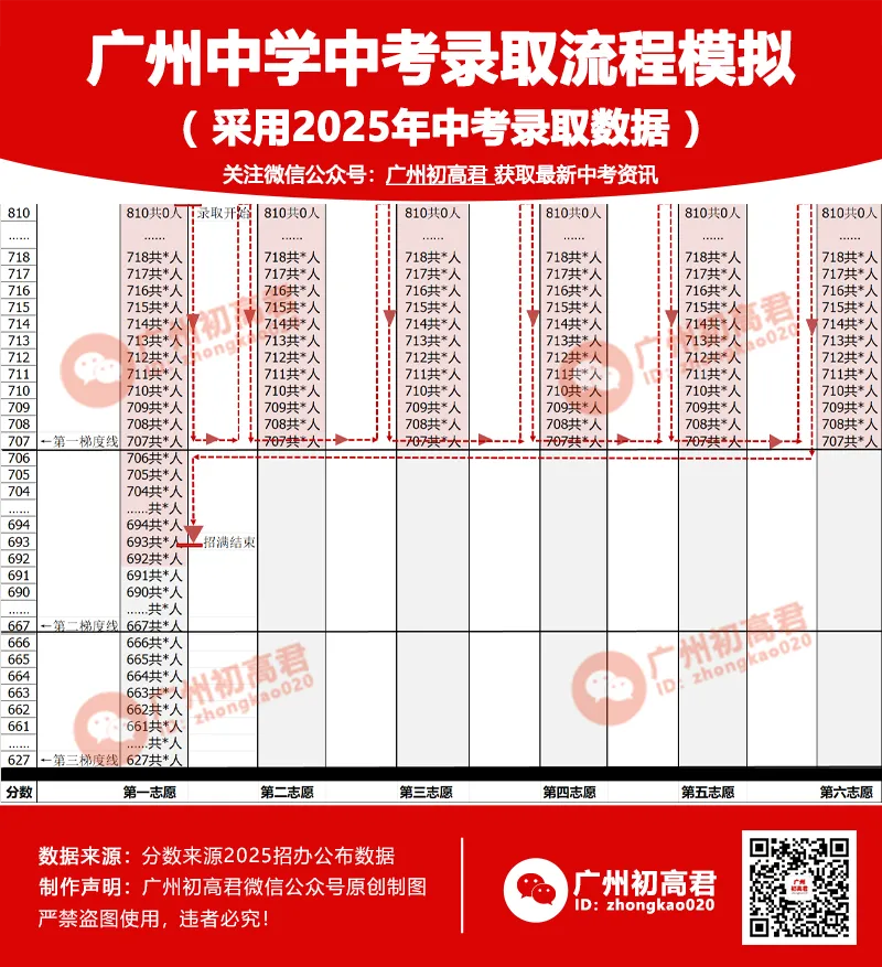 广州中考录取规则大揭秘!怎么录取看这里!模拟录取+案例透析! 第4张