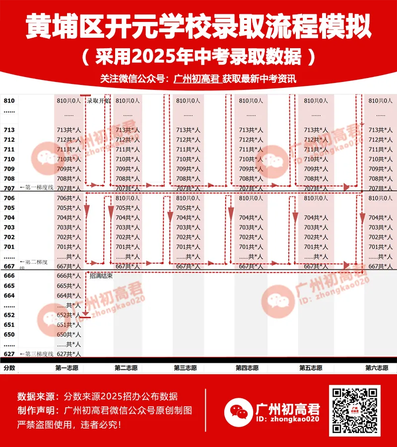 广州中考录取规则大揭秘!怎么录取看这里!模拟录取+案例透析! 第5张