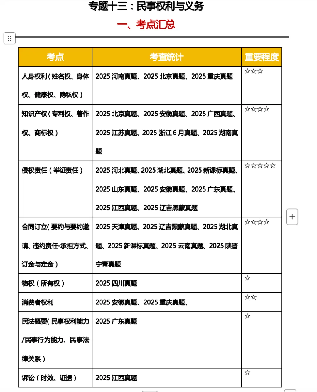 真题汇编《民事权利与义务》更新! 第1张 真题汇编《民事权利与义务》更新! 第1张