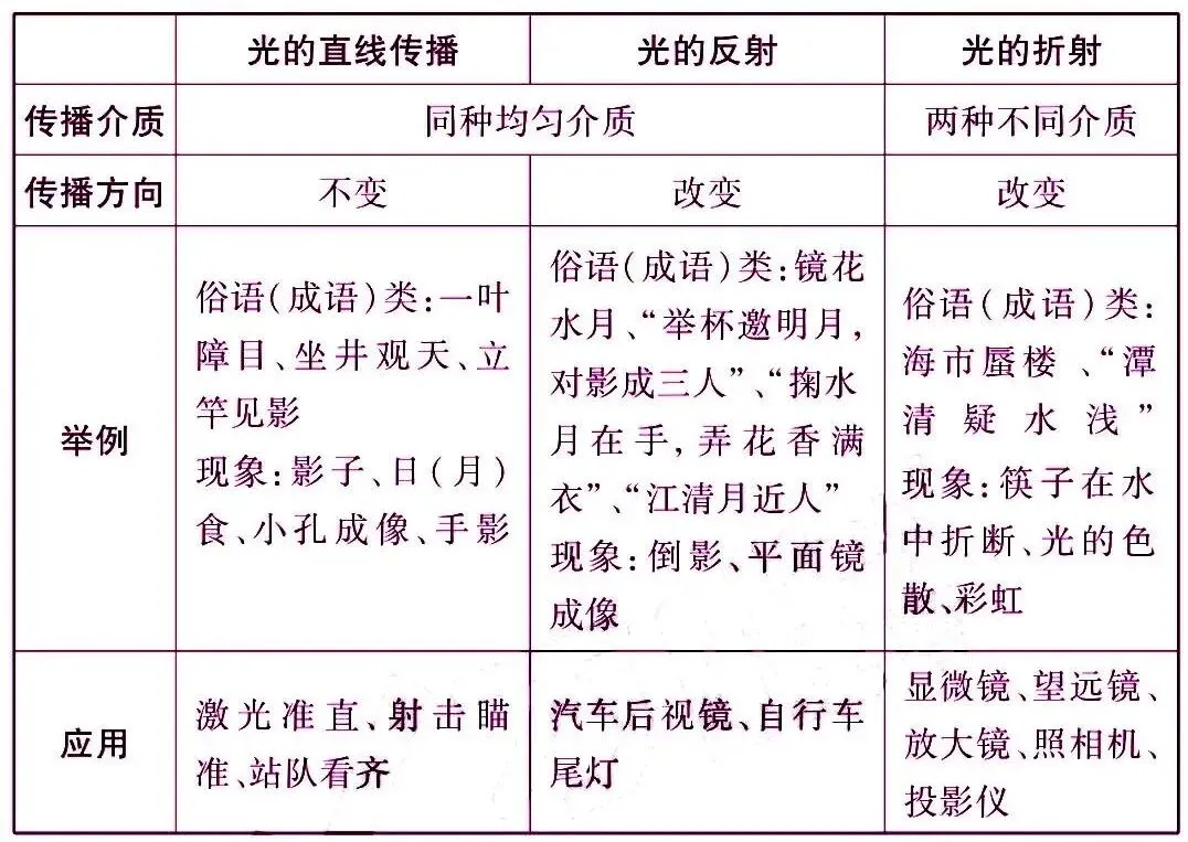 初中物理中考复习材料汇总 借鉴学习 第12张