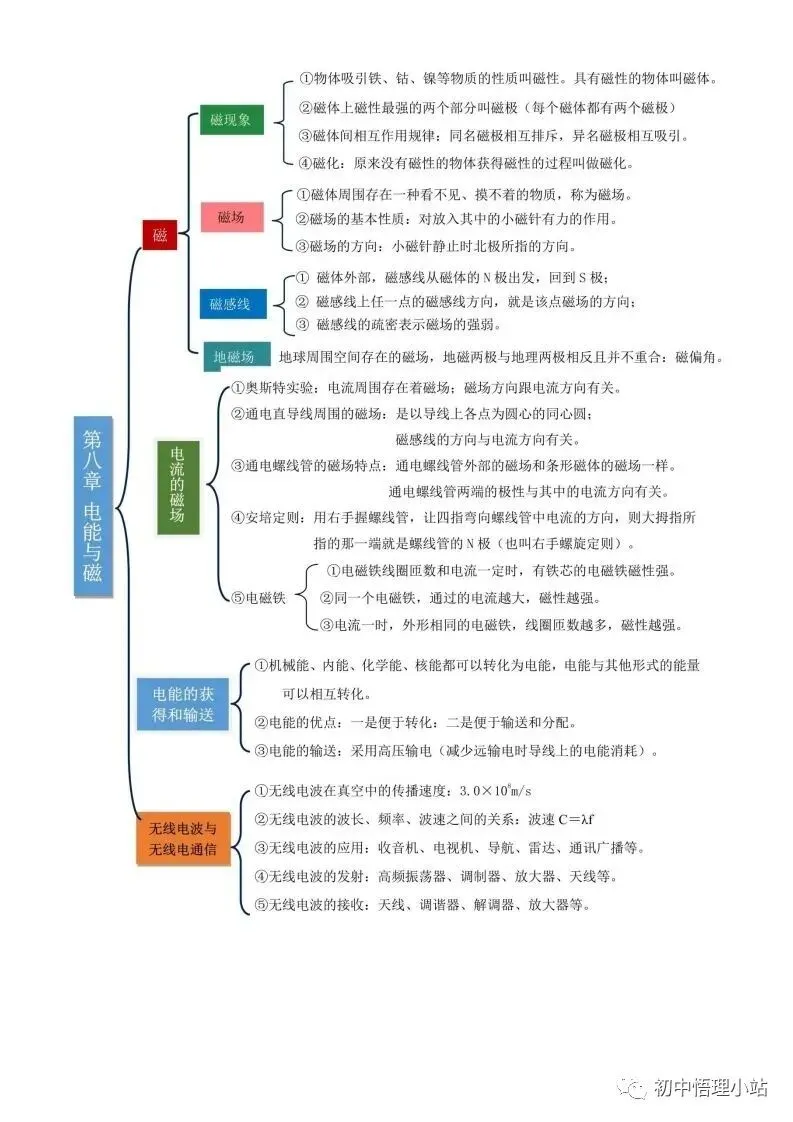 初中物理中考复习材料汇总 借鉴学习 第82张
