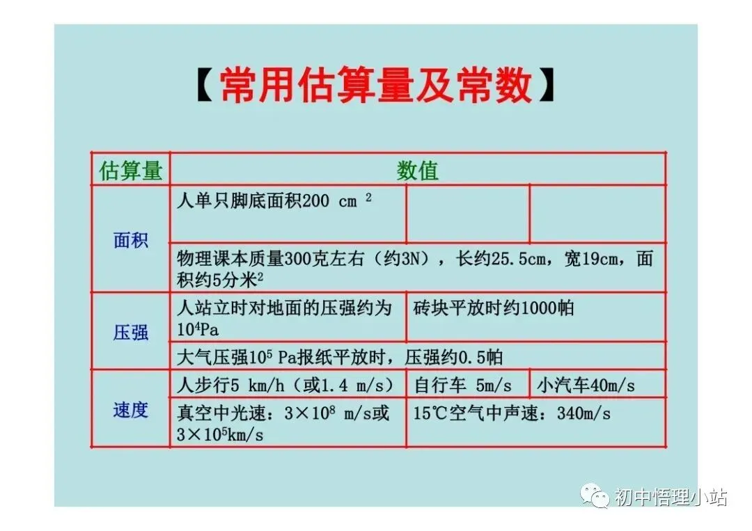 初中物理中考复习材料汇总 借鉴学习 第107张