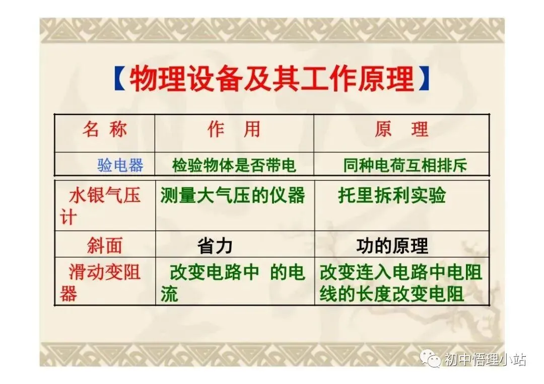 初中物理中考复习材料汇总 借鉴学习 第115张