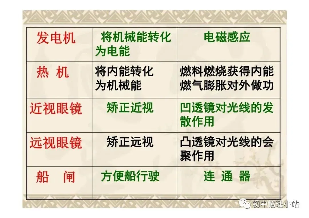 初中物理中考复习材料汇总 借鉴学习 第116张