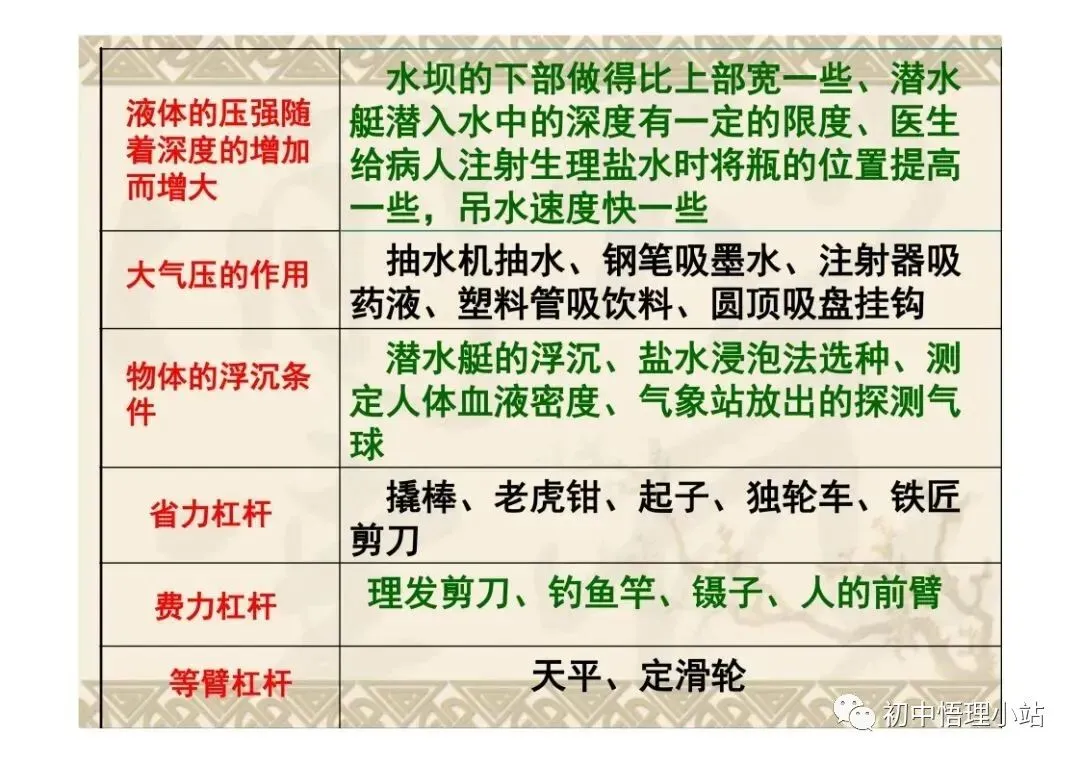 初中物理中考复习材料汇总 借鉴学习 第119张