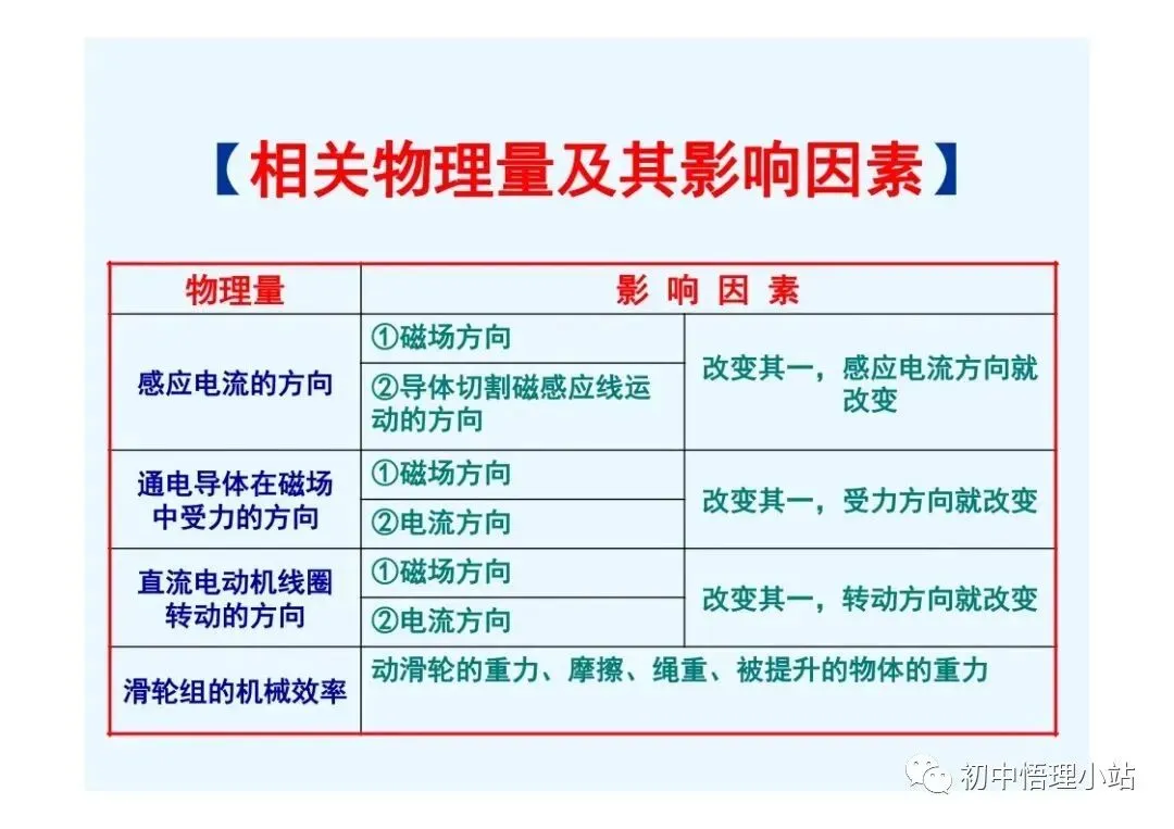 初中物理中考复习材料汇总 借鉴学习 第124张