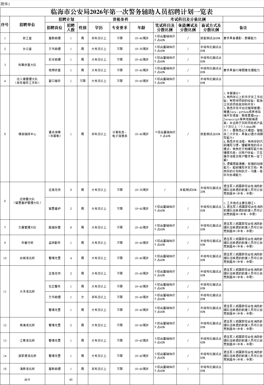 临海市公安局招聘警务辅助人员40名(附真题卷) 第1张