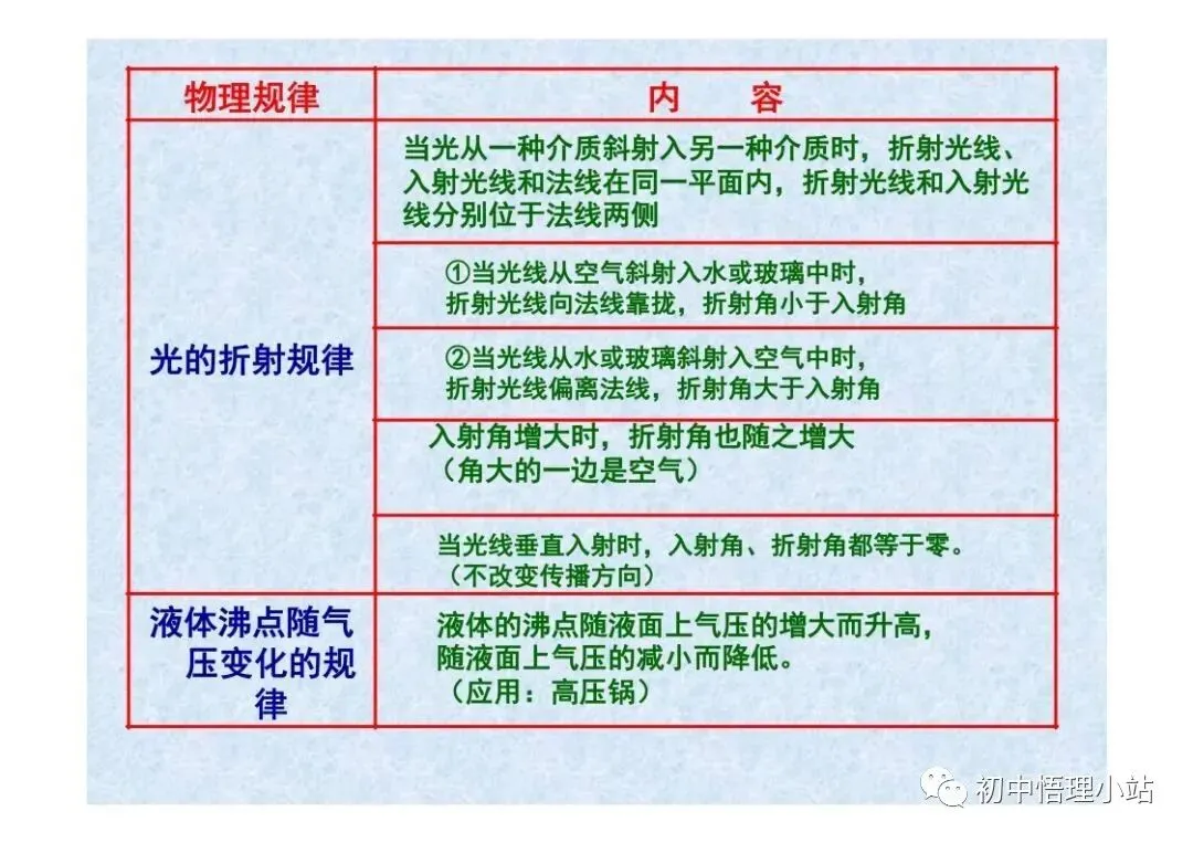 初中物理中考复习材料汇总 借鉴学习 第129张