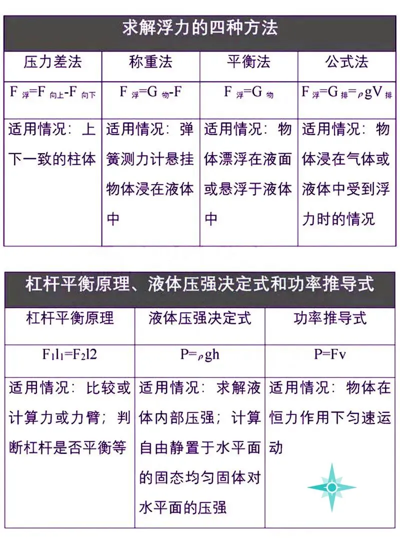 初中物理中考复习材料汇总 借鉴学习 第182张