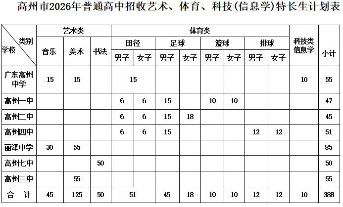 今年参加中考的学生有福了,高州这七间高中开始招收高一特长生,快看看你家孩子适合报考哪间学校? 第2张