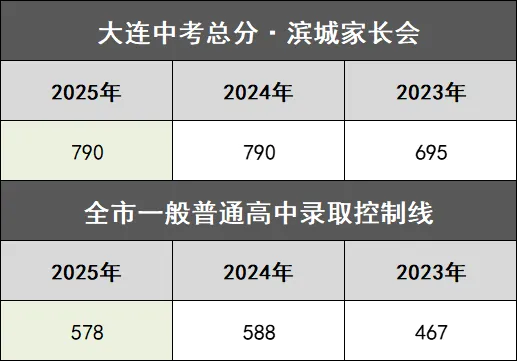 收藏!近三年大连市内中考录取分数线→ 第3张