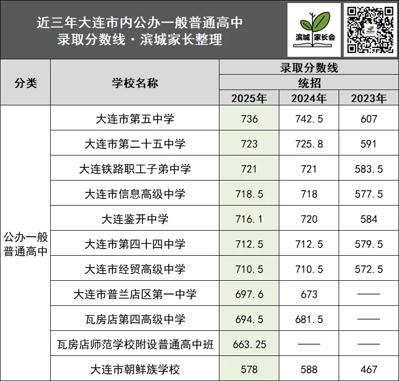 收藏!近三年大连市内中考录取分数线→ 第5张