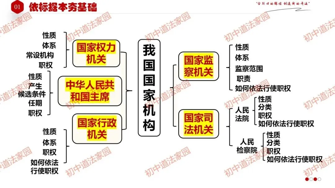 中考政治丨道德与法治一轮复习 专题15 人民当家作主 第8张