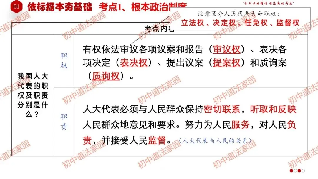 中考政治丨道德与法治一轮复习 专题15 人民当家作主 第10张
