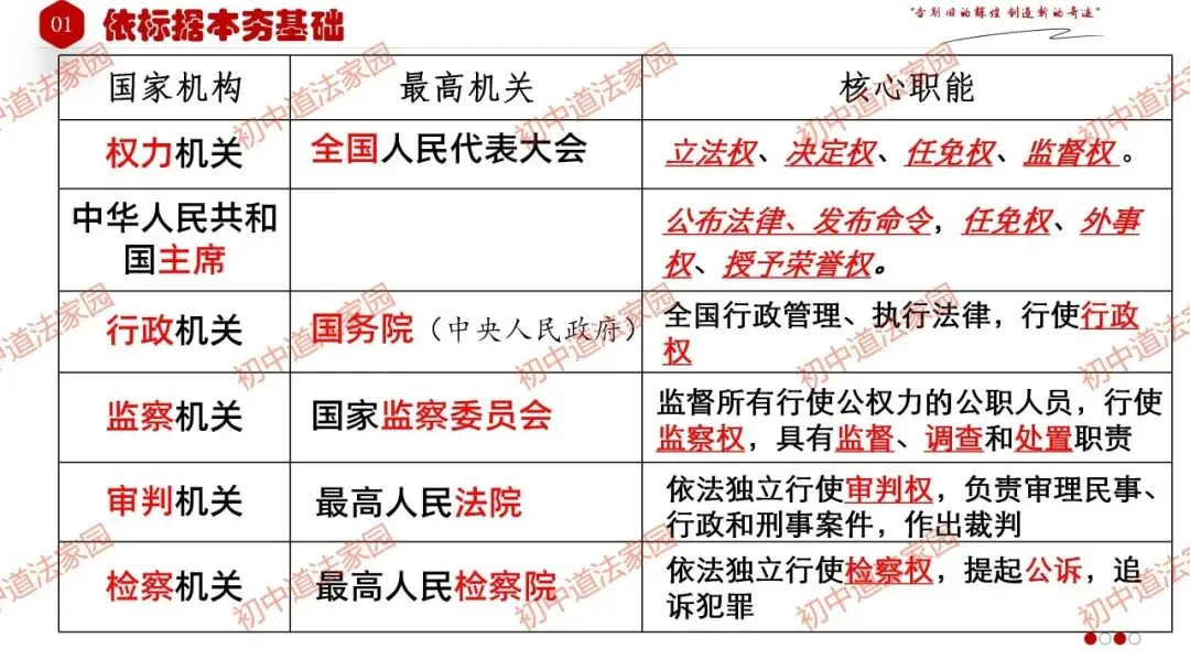 中考政治丨道德与法治一轮复习 专题15 人民当家作主 第27张