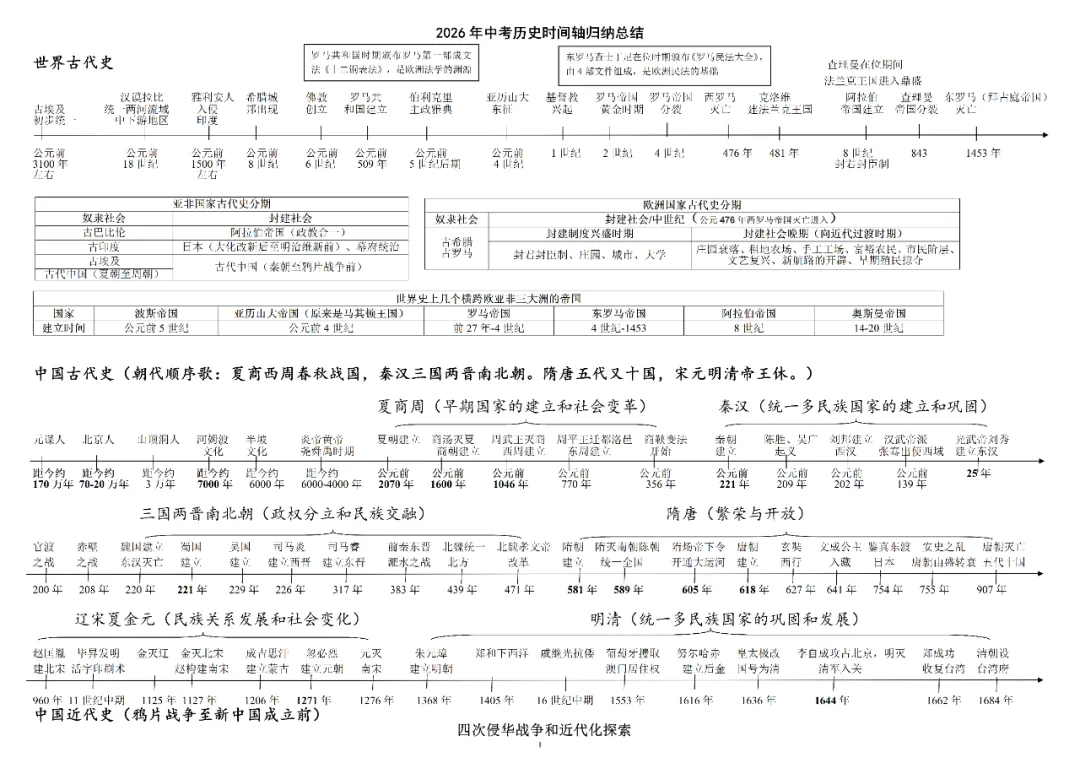 2026年中考历史时间轴归纳总结(高清可打印) 第1张