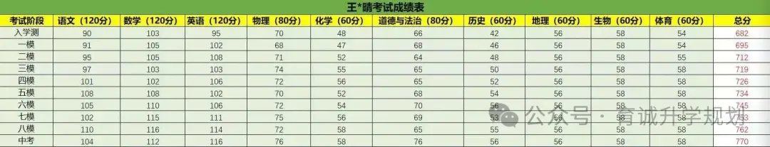 大华育诚【2026中考集训营】火热报名中~ 第14张 大华育诚【2026中考集训营】火热报名中~ 第14张