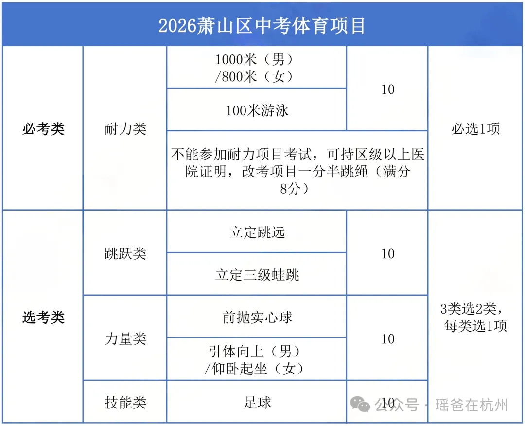 体考动态 | 杭州主城区与非主城区体育中考安排情况和区别! 第2张