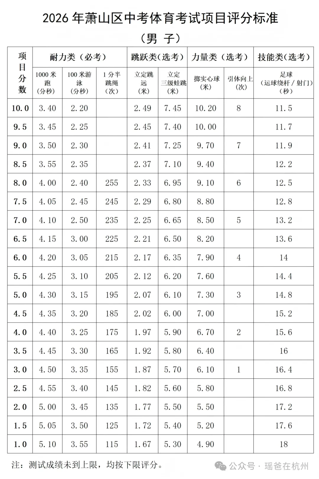 体考动态 | 杭州主城区与非主城区体育中考安排情况和区别! 第3张