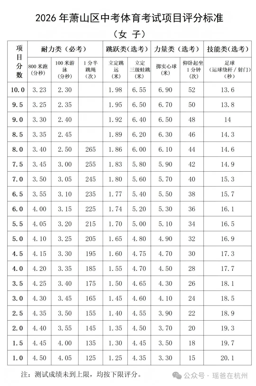 体考动态 | 杭州主城区与非主城区体育中考安排情况和区别! 第4张