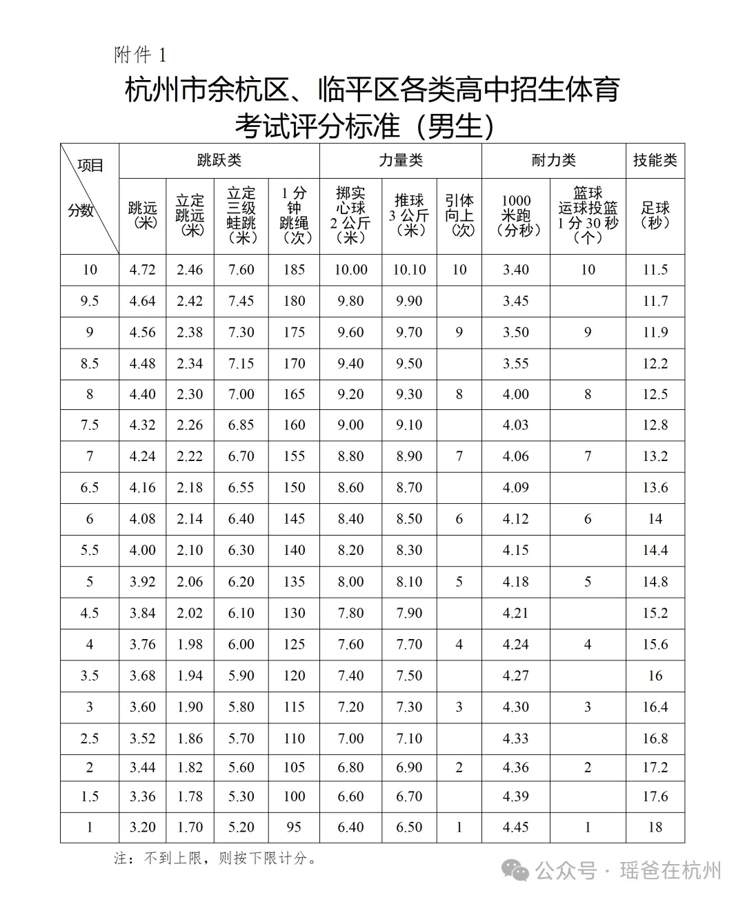 体考动态 | 杭州主城区与非主城区体育中考安排情况和区别! 第7张
