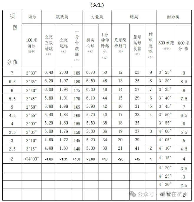 体考动态 | 杭州主城区与非主城区体育中考安排情况和区别! 第12张