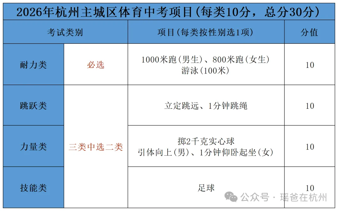 体考动态 | 杭州主城区与非主城区体育中考安排情况和区别! 第14张