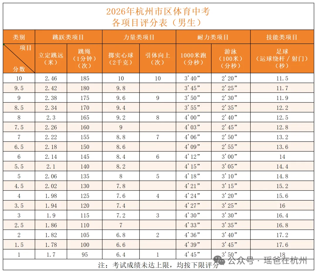 体考动态 | 杭州主城区与非主城区体育中考安排情况和区别! 第15张