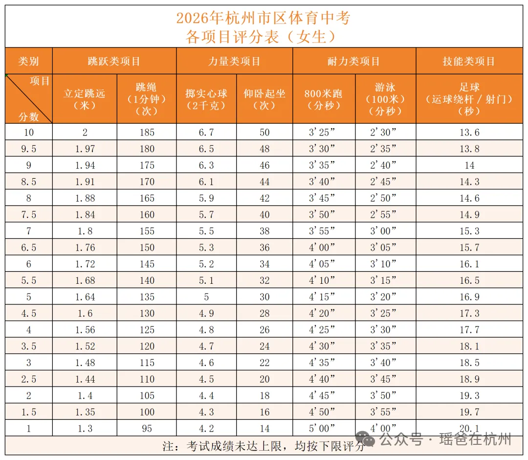 体考动态 | 杭州主城区与非主城区体育中考安排情况和区别! 第16张